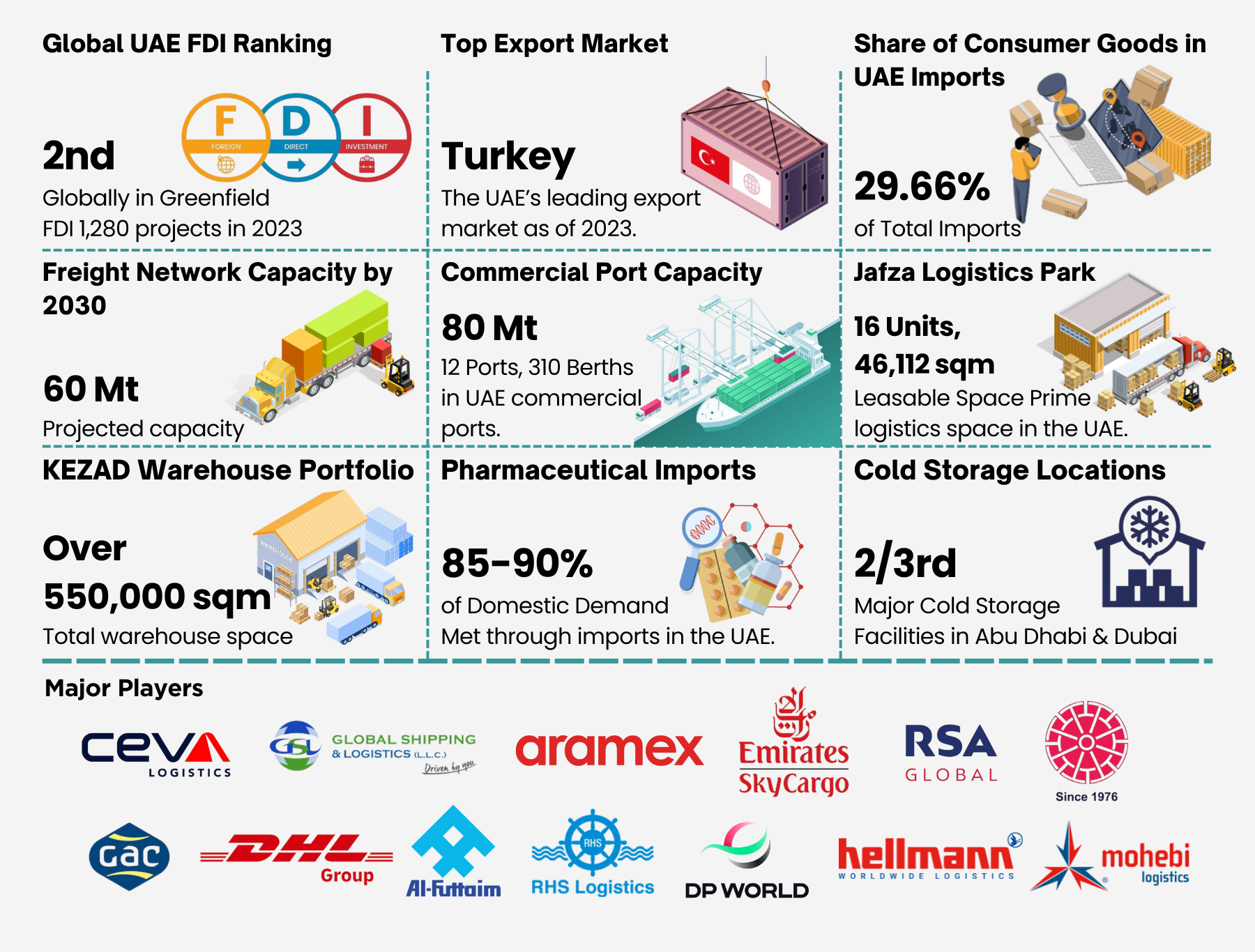 UAE Cold Chain Market